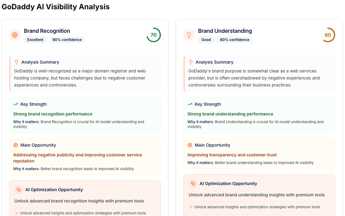 Deep Analytics & Insights Dashboard - Comprehensive AI visibility analytics and trend analysis