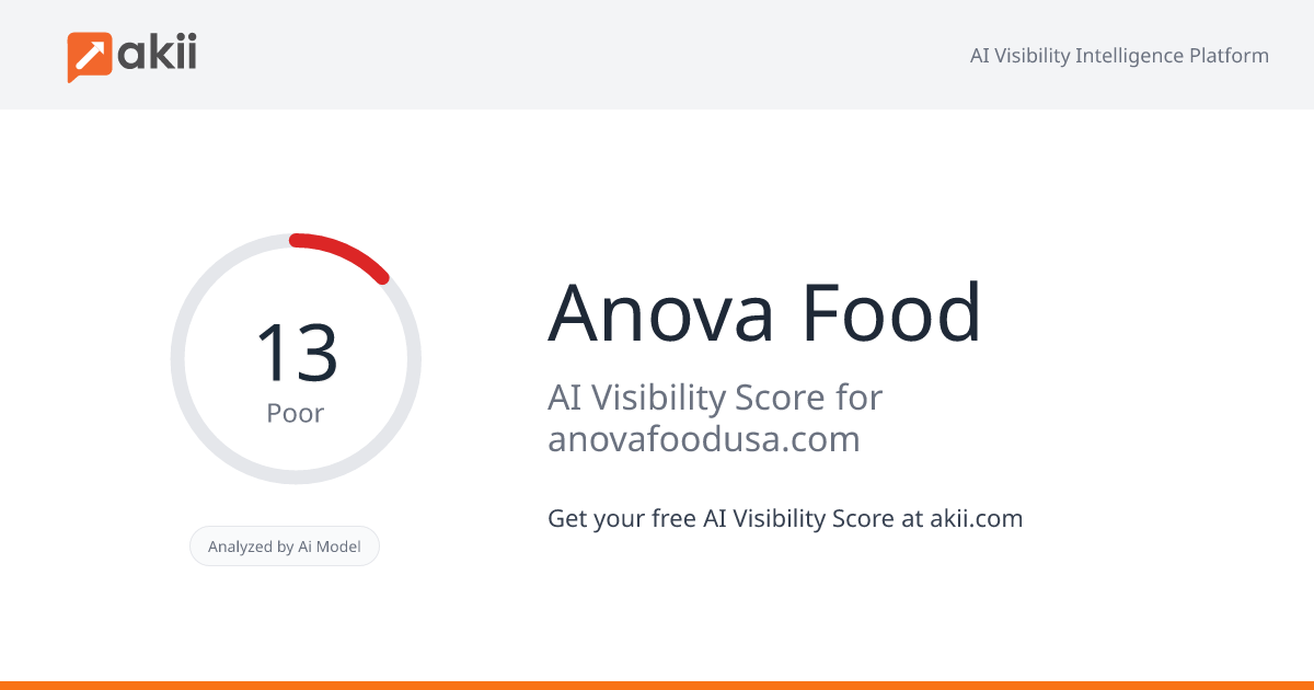 Anova Food AI Visibility Score
