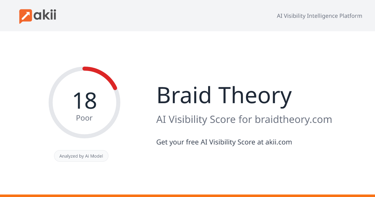 Braid Theory AI Visibility Score