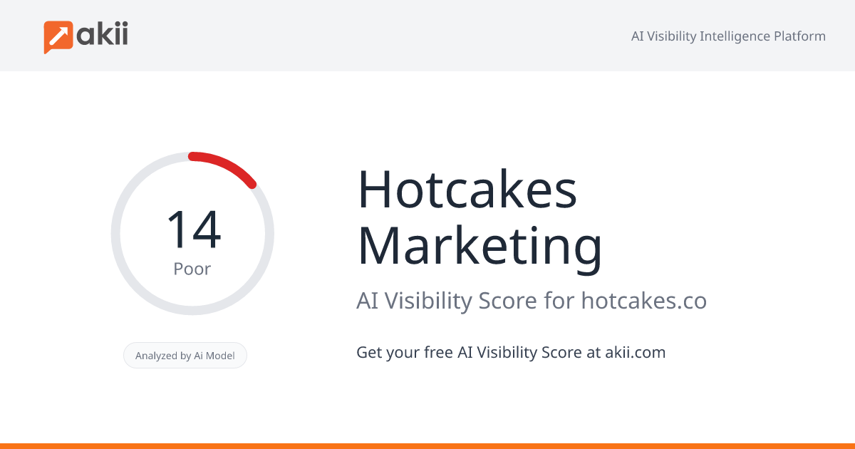 Hotcakes Marketing AI Visibility Score