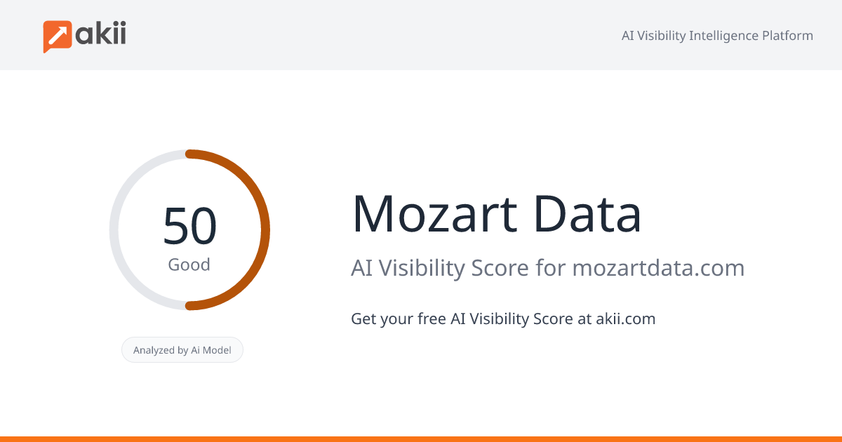 Mozart Data AI Visibility Score