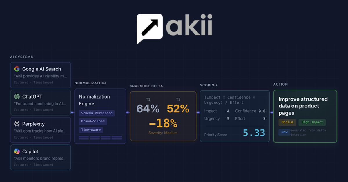 AI Search Visibility | Track How Your Brand Ranks in AI Search | Akii